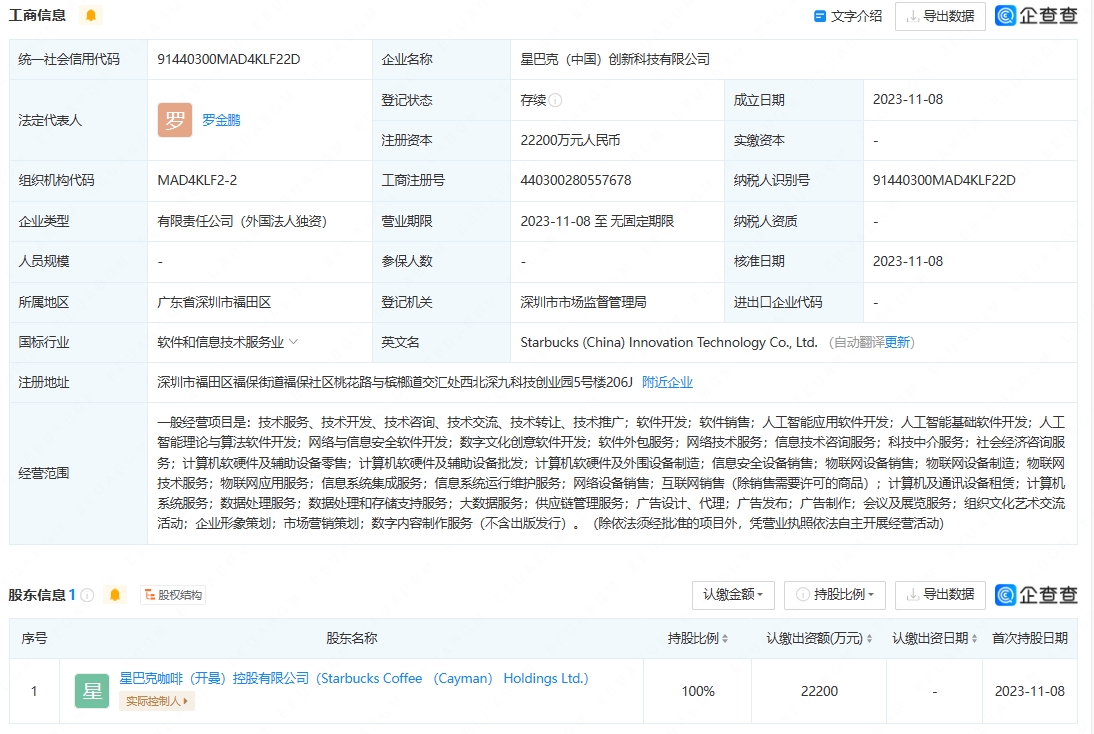 星巴克在華加碼數(shù)字化 2.22億元注冊(cè)創(chuàng)新科技公司，AI軟件研發(fā)成新引擎