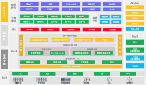 金融行業分布式架構轉型發展與趨勢